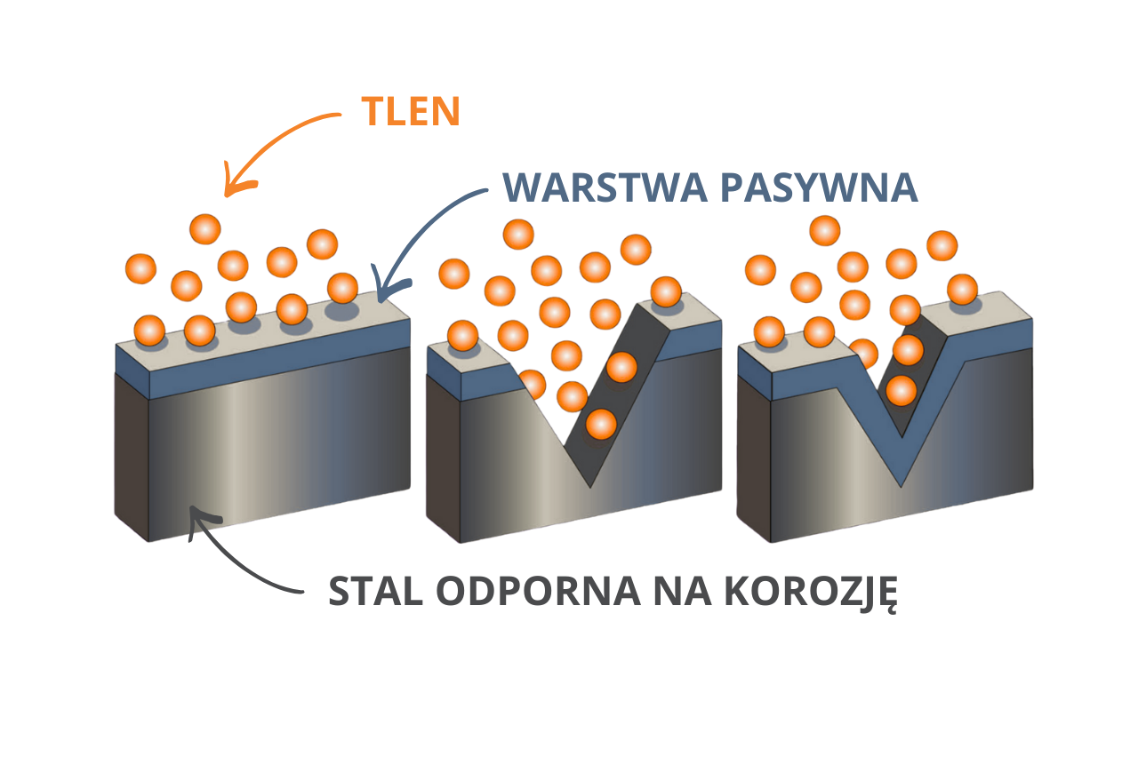 mechanizm samonaprawy stali nierdzewnej